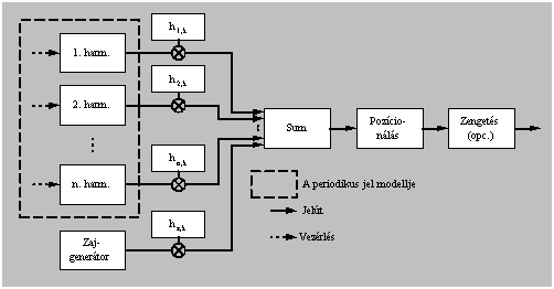 A jelmodell alkalmazása hangszermodellezésre