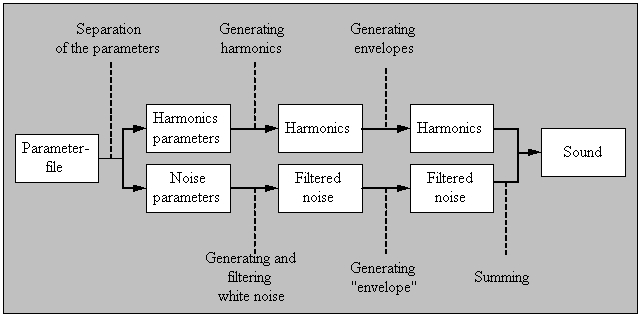 Synthesis