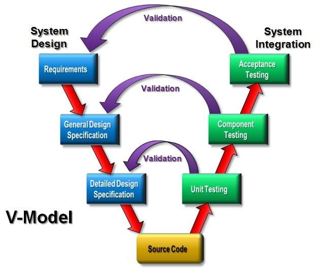 V-Model fejlesztési folyamat